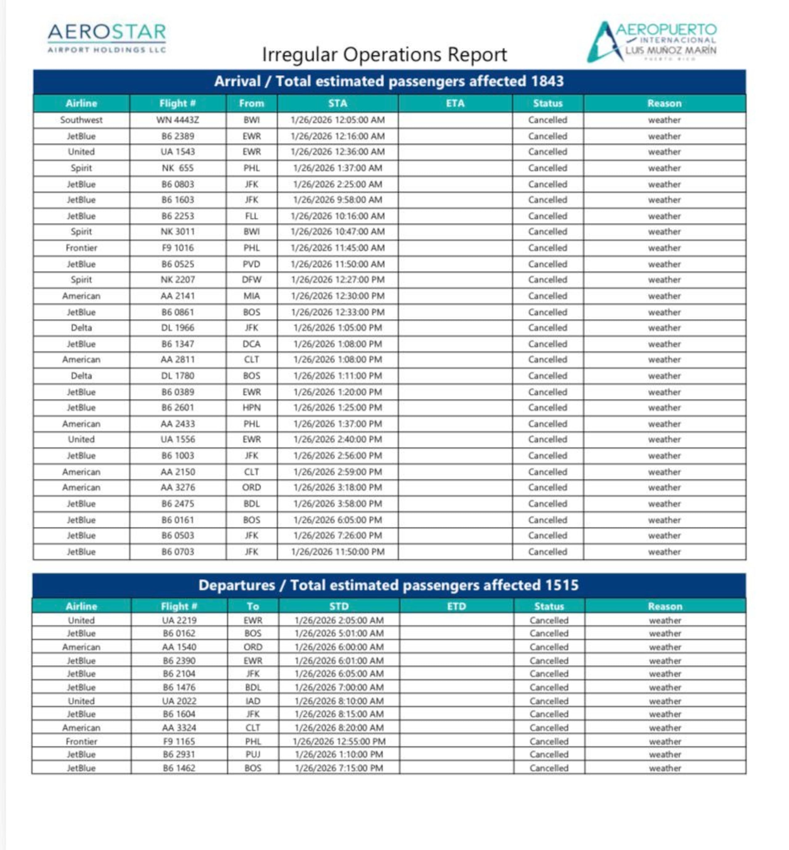 Vuelos cancelados hoy, lunes 26 de enero.