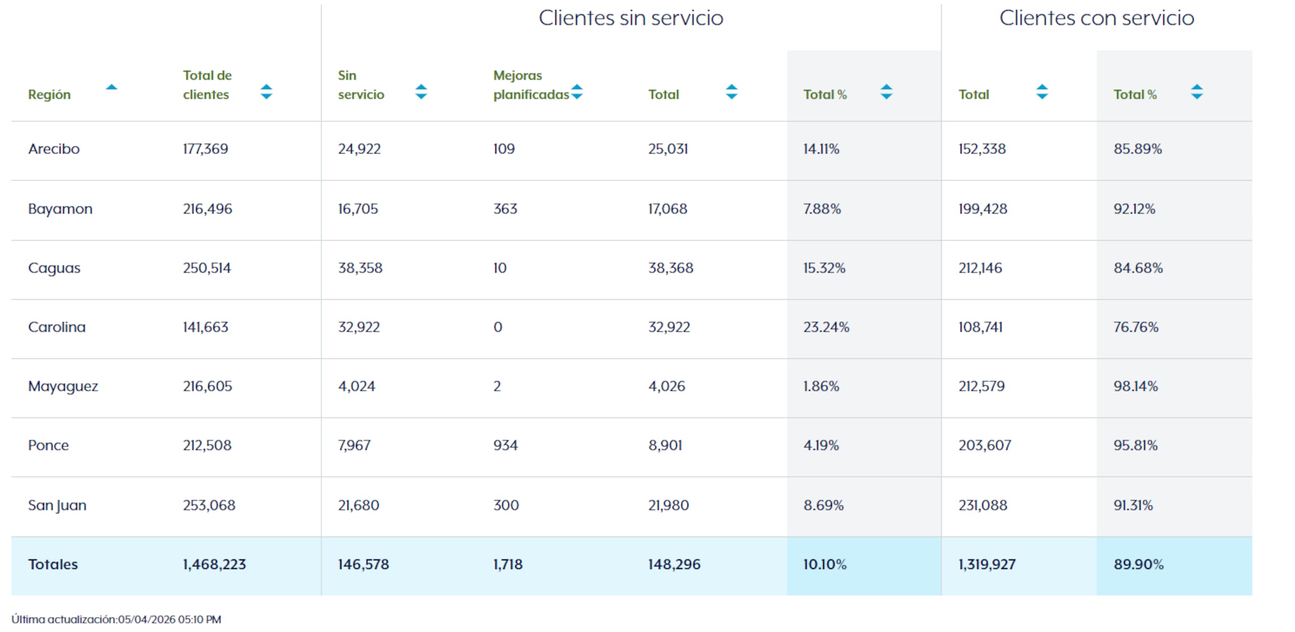 Clientes sin luz el 4 de mayo de 2026, según la página oficial de Luma Energy.