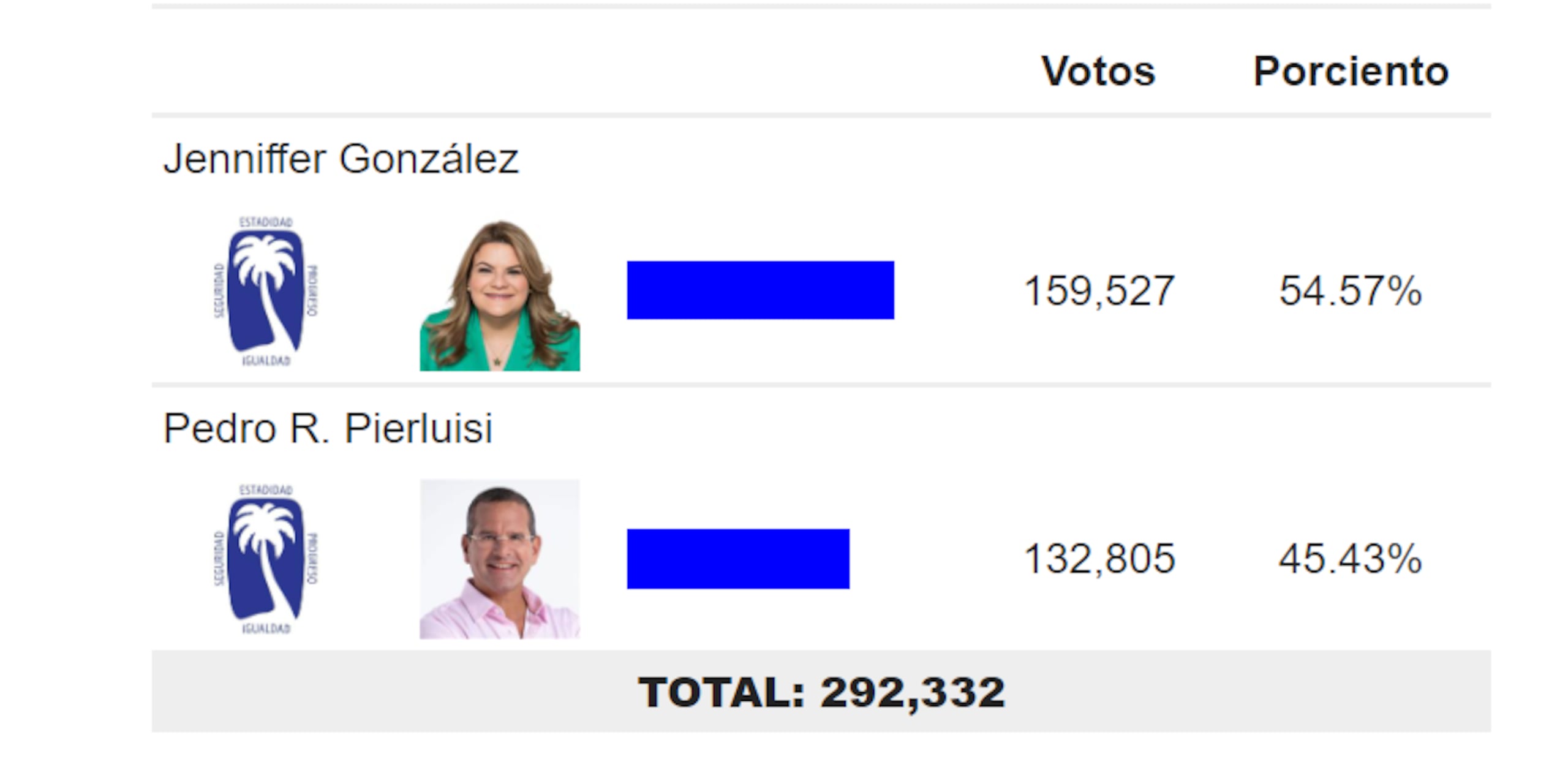 Resultados primaria por la gobernación del PNP con el 100% de los votos contabilizados.