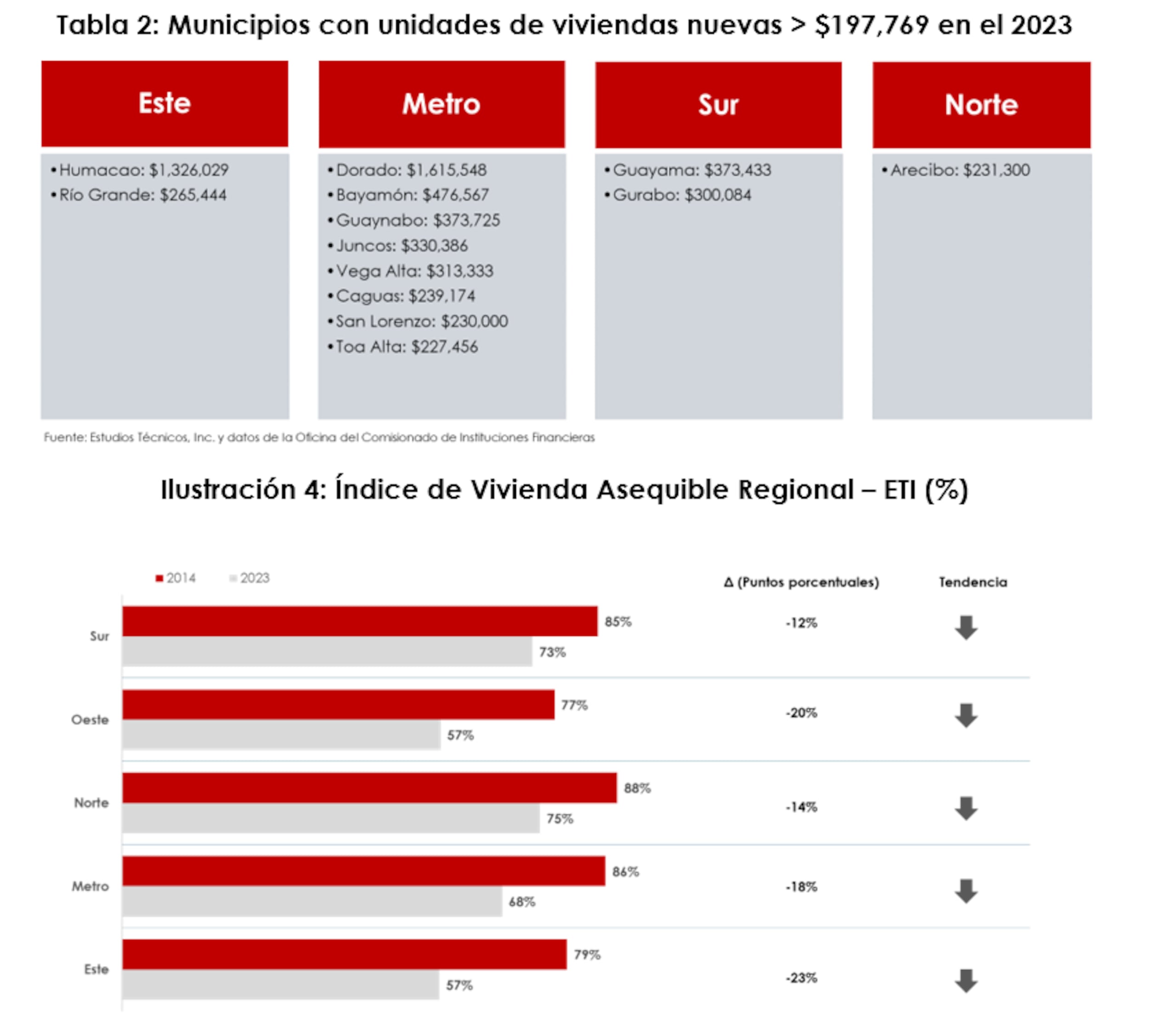 La asequibilidad de vivienda regional