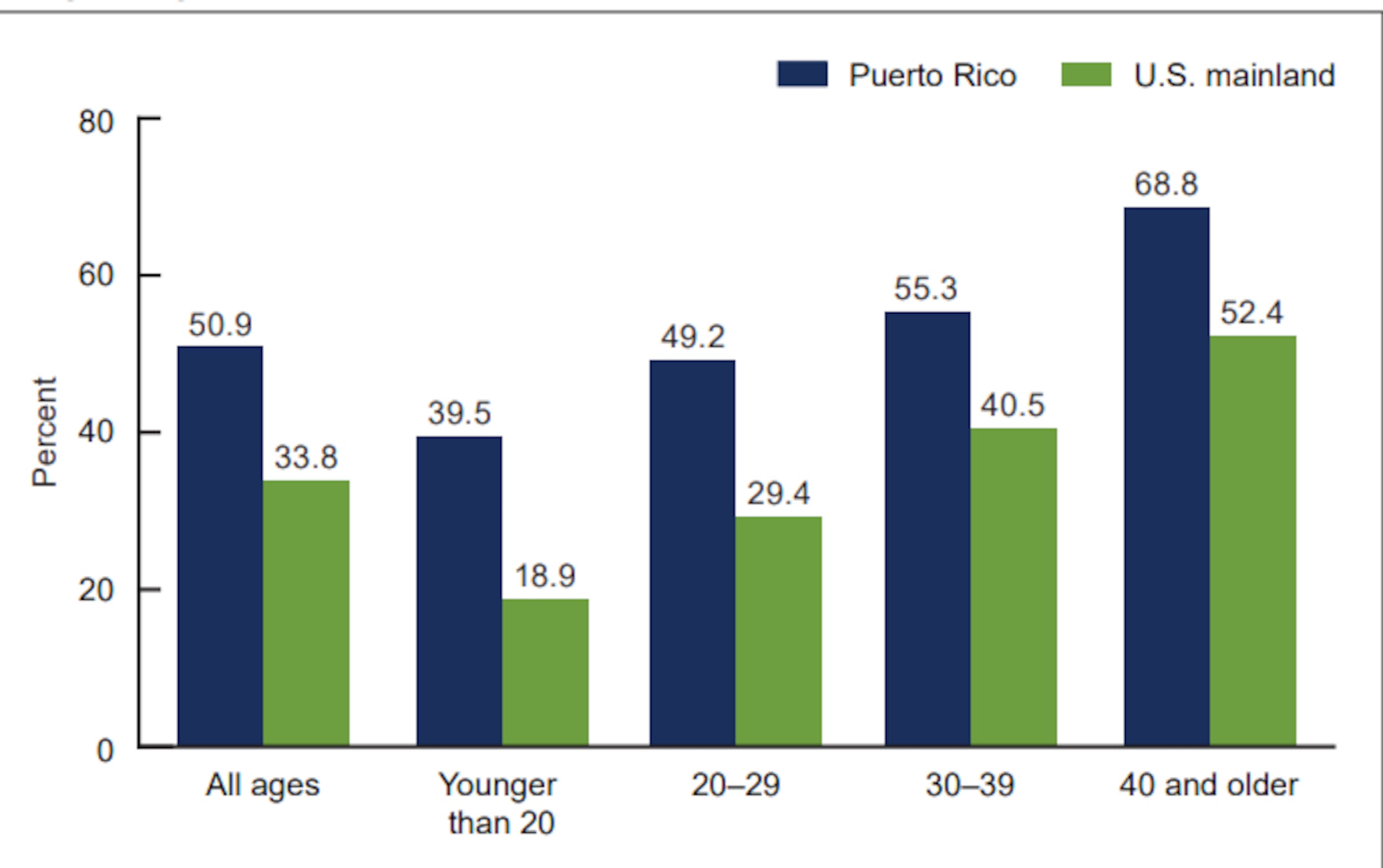 Comparación por edades de cesáreas en Puerto Rico y Estados Unidos