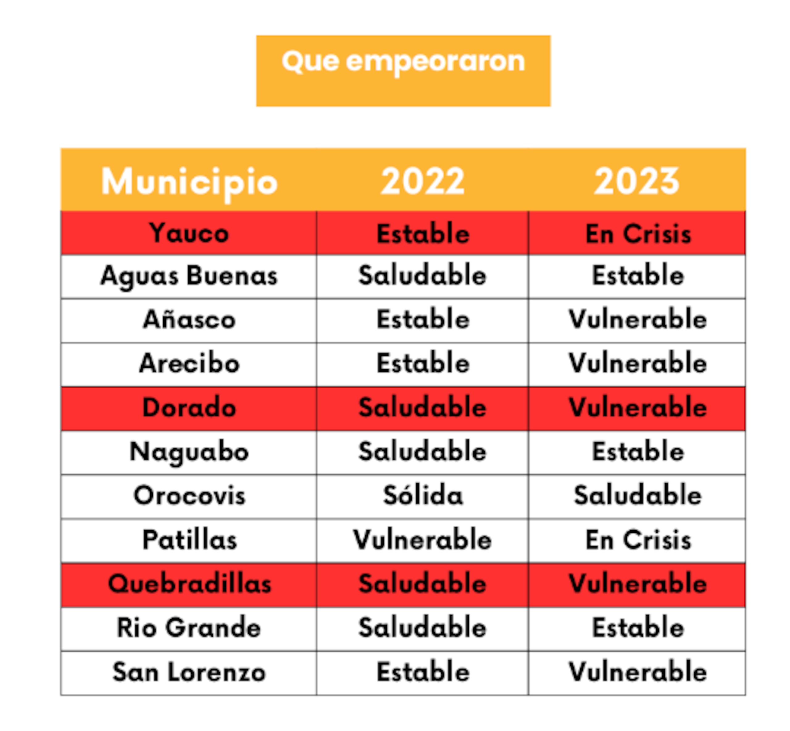 Municipios que empeoraron fiscalmente según informe de ABRE Puerto Rico