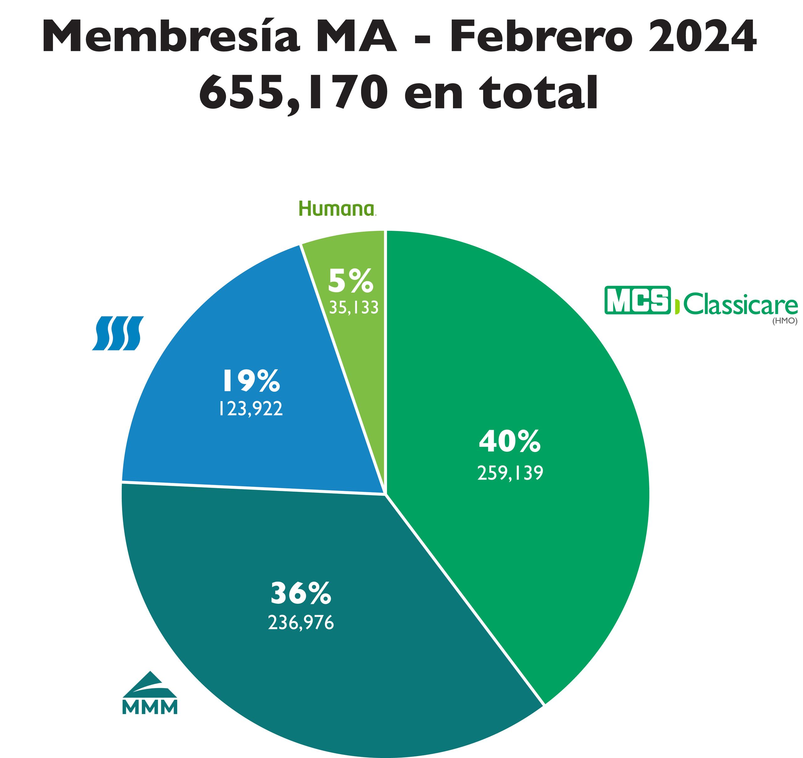 SOURCE: Centers for Medicare & Medicaid Services. (n.d.). Monthly Enrollment by Plan Report - February 2024. Retrieved from https://www.cms.gov/research-statistics-data-and-systems/statistics-trends-and-reports/mcradvpartdenroldata/monthly/monthly-enrollment-plan-2024-02