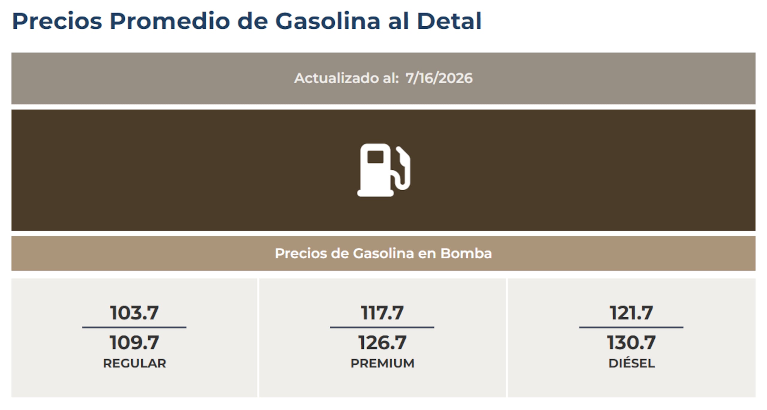Precios promedio de la gasolina al detal para el 16 de julio de 2026.