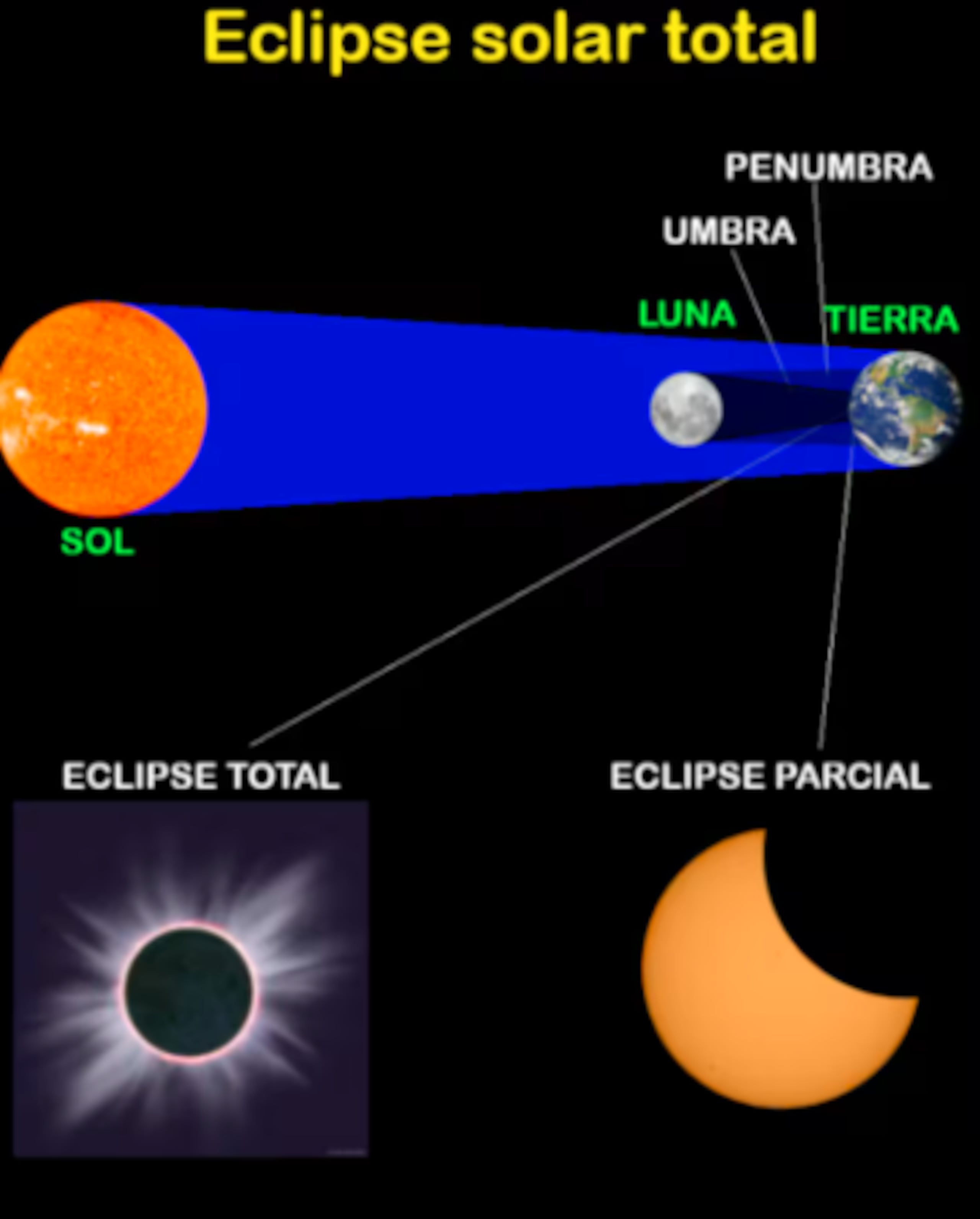 Esta es la representación gráfica de la forma en la que se produce el eclipse solar total cuando la sombra de la Luna cubre la superficie de la Tierra.
