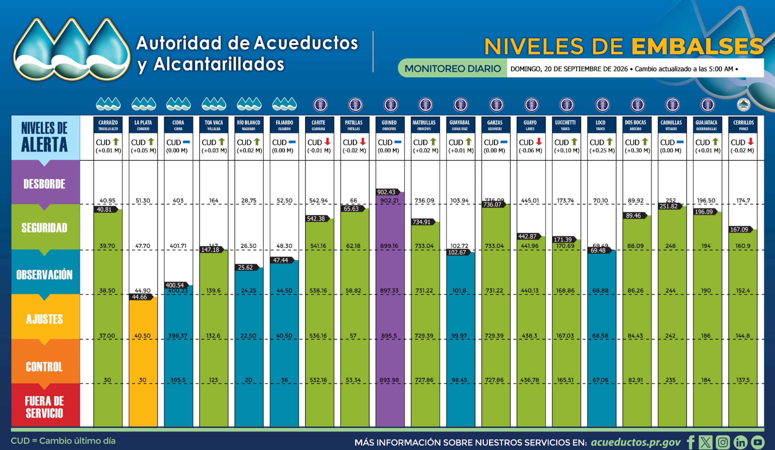 Solamente tres embalses registraron reducciones en los niveles de reserva de agua.