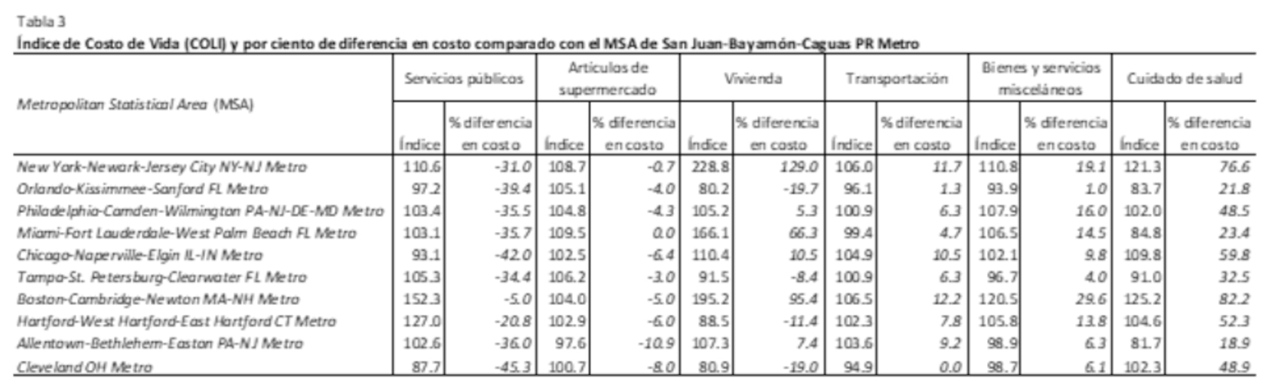 Índice de costo de vida y porciento de diferencia en costo comparado con el área de San Juan-Bayamón-Caguas.