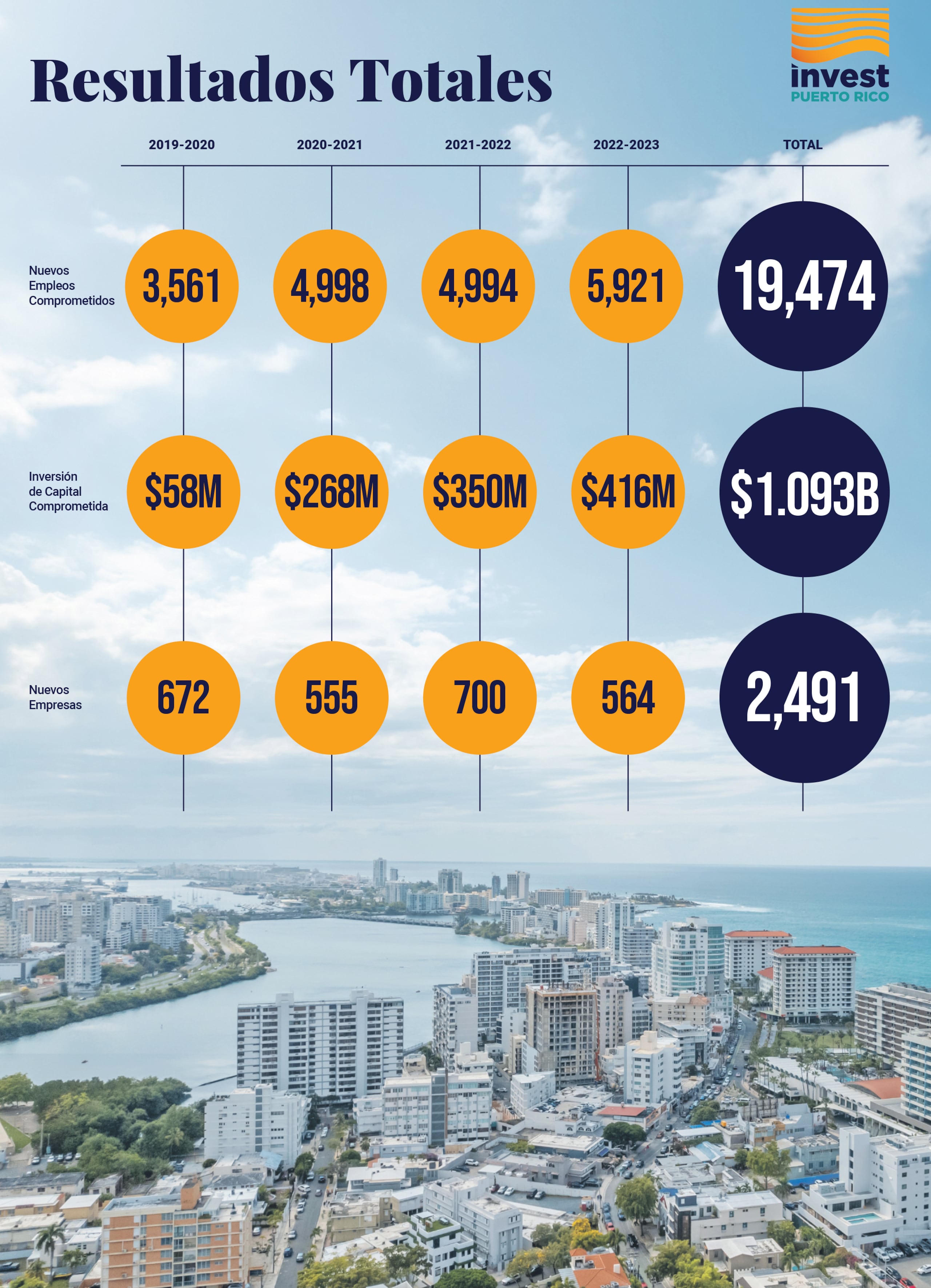 Logros de Invest Puerto Rico
