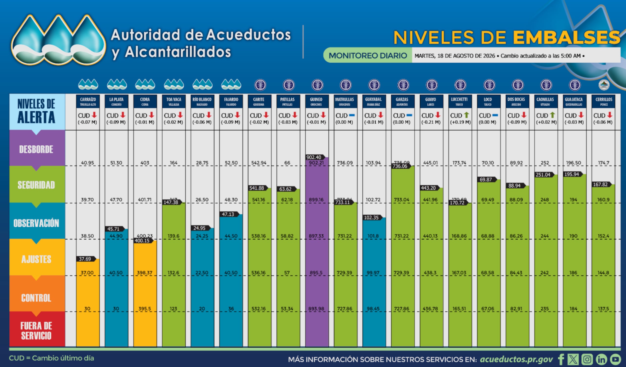 Niveles de los embalses, según los datos publicados por la AAA a las 5:00 a.m. de este martes, 18 de agosto de 2026.