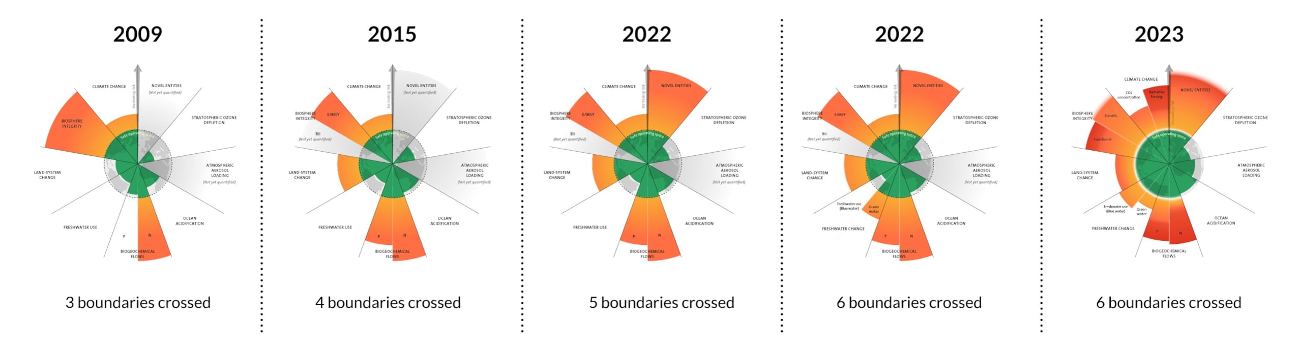 Gráfico de la evolución de los límites planetarios. Universidad de Copenhague.
