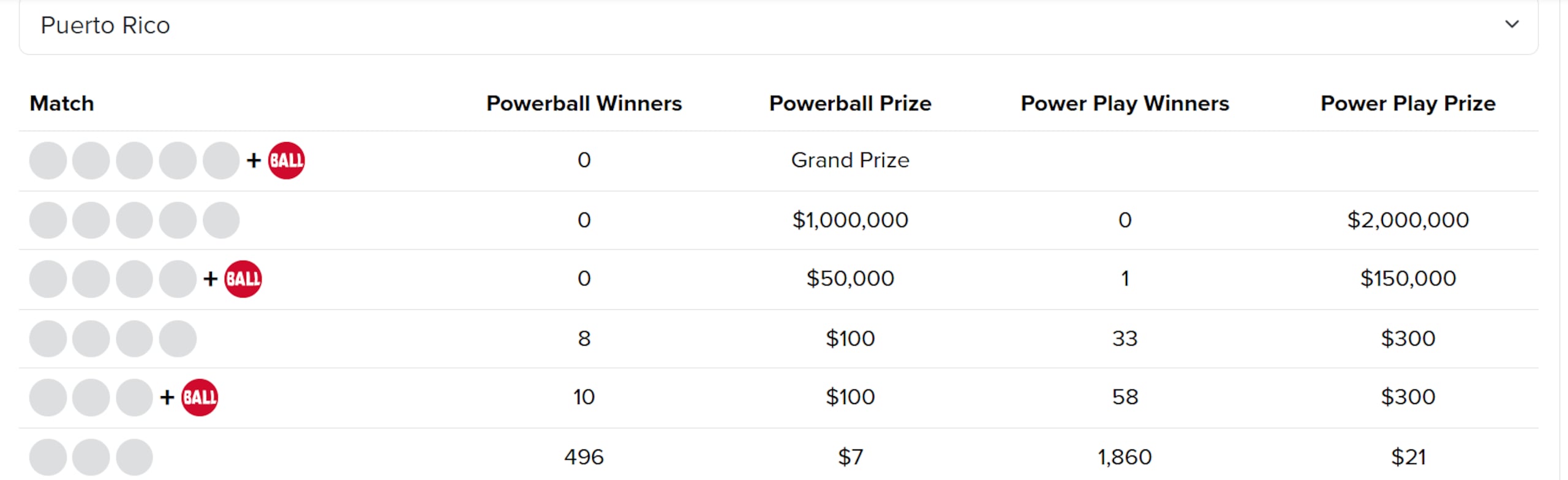 Powerball premios sorteo del sábado, 30 de agosto.