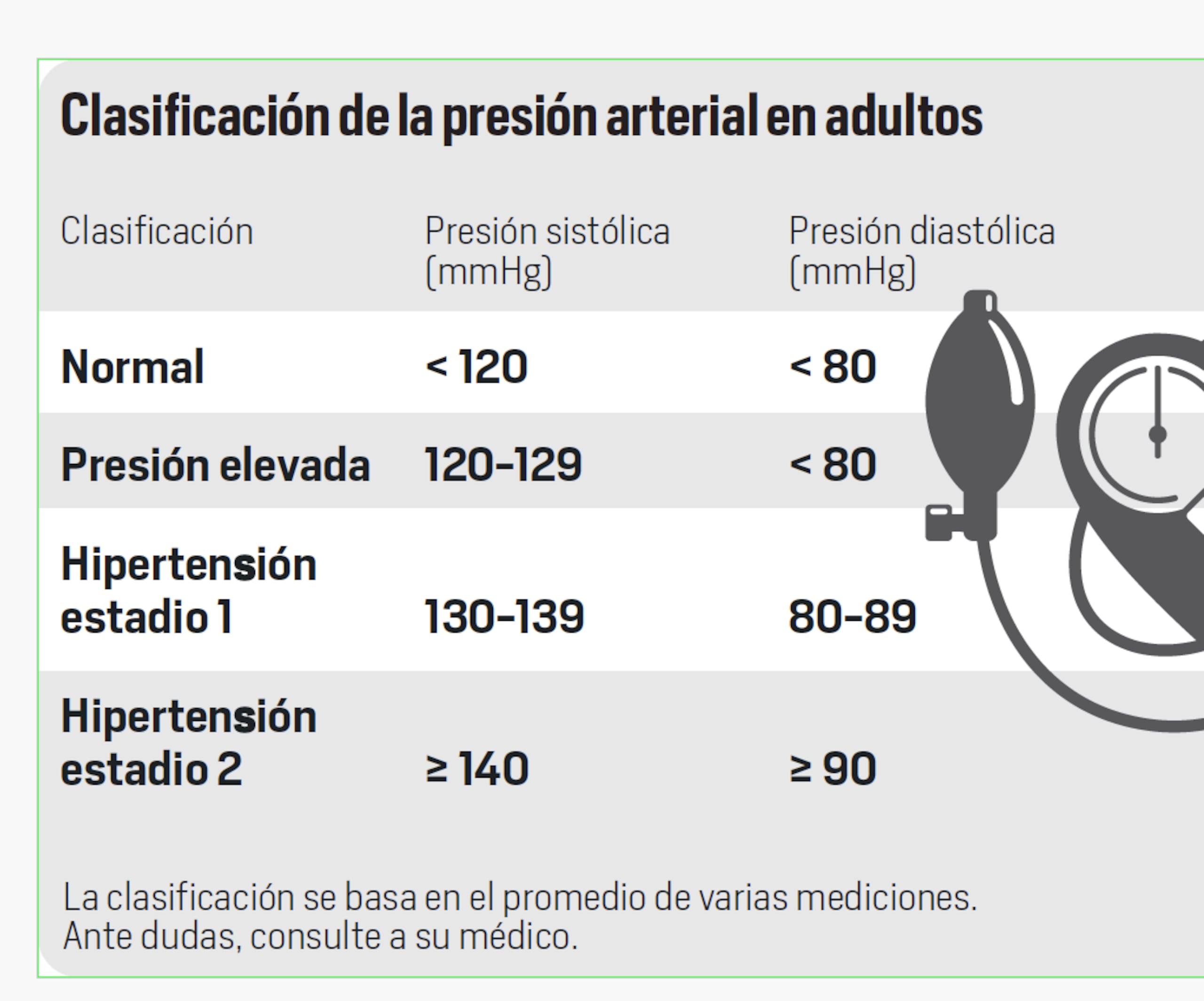 Clasificación de la presión arterial en adultos