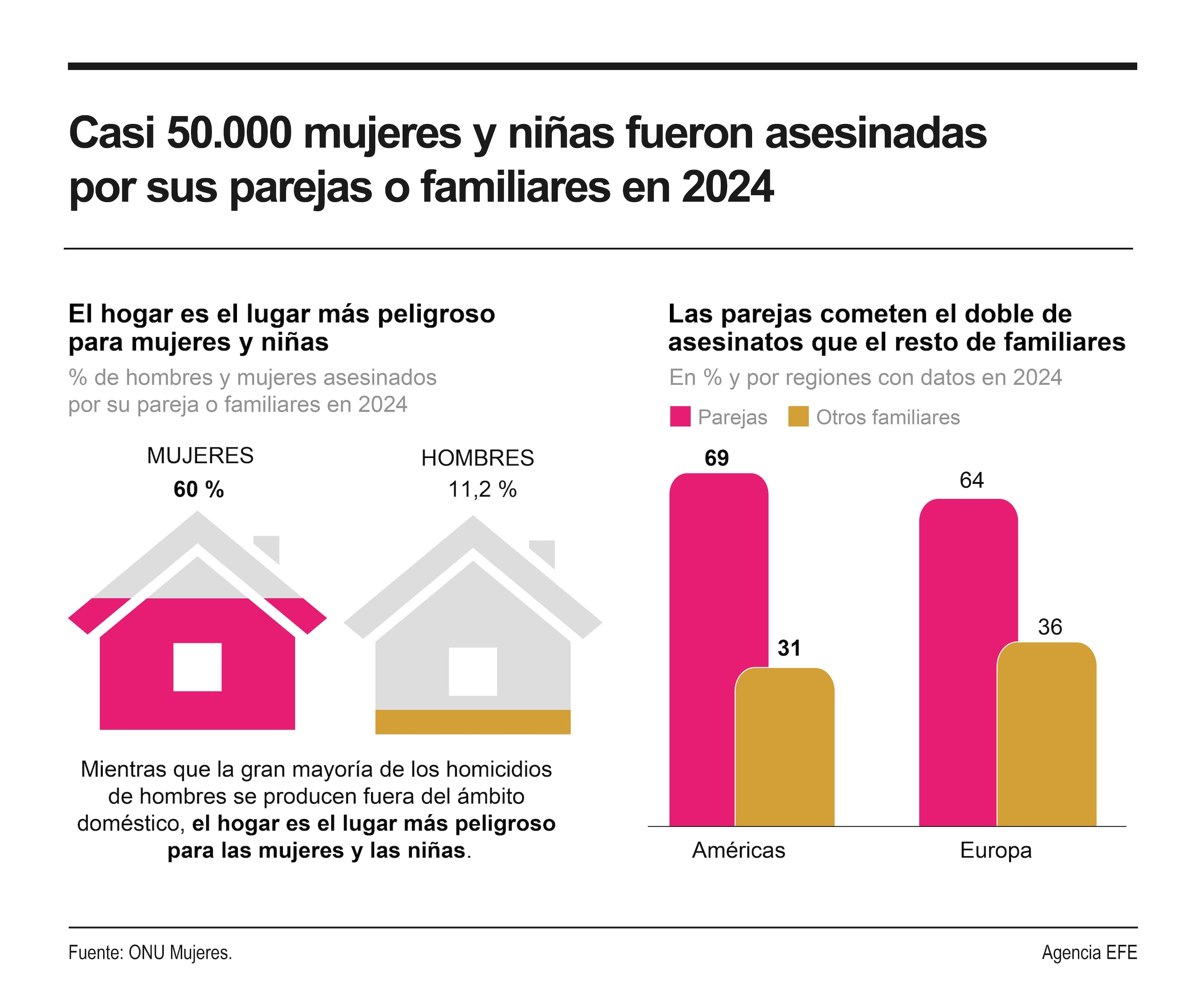 La información se publicó en un reporte de la la Oficina de Naciones Unidas contra la Droga y el Delito (ONUDD) y de ONU Mujeres.