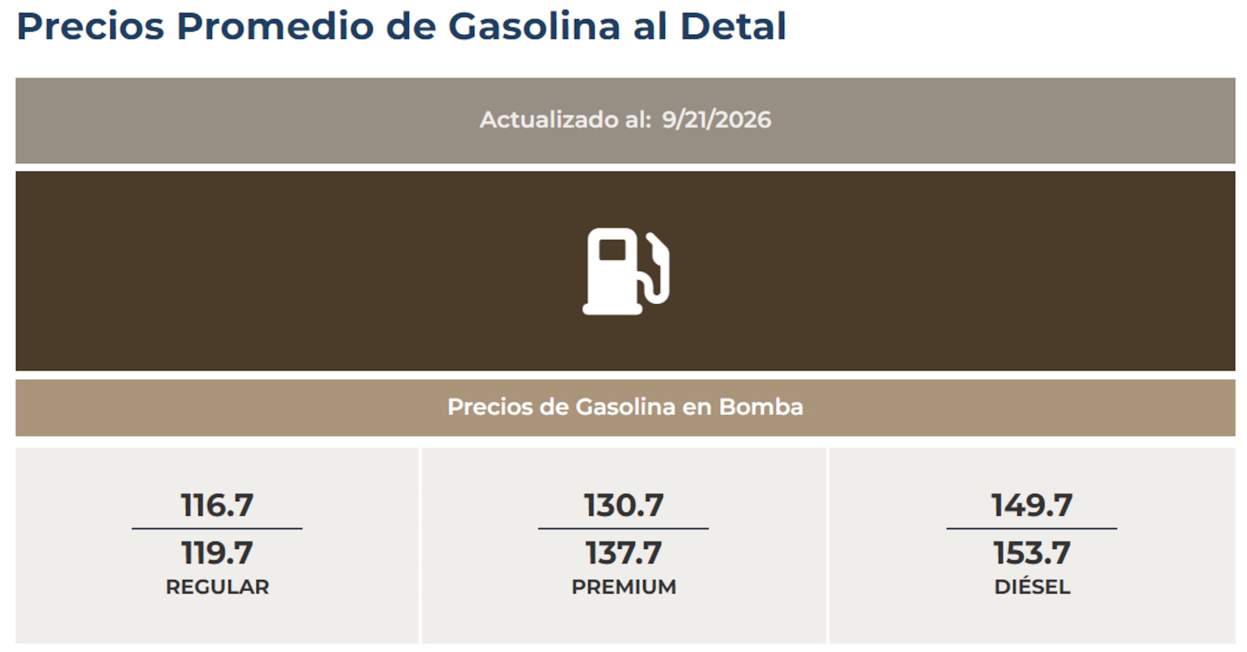 Los precios promedio de la gasolina al detal, actualizados al 21 de septiembre de 2026.