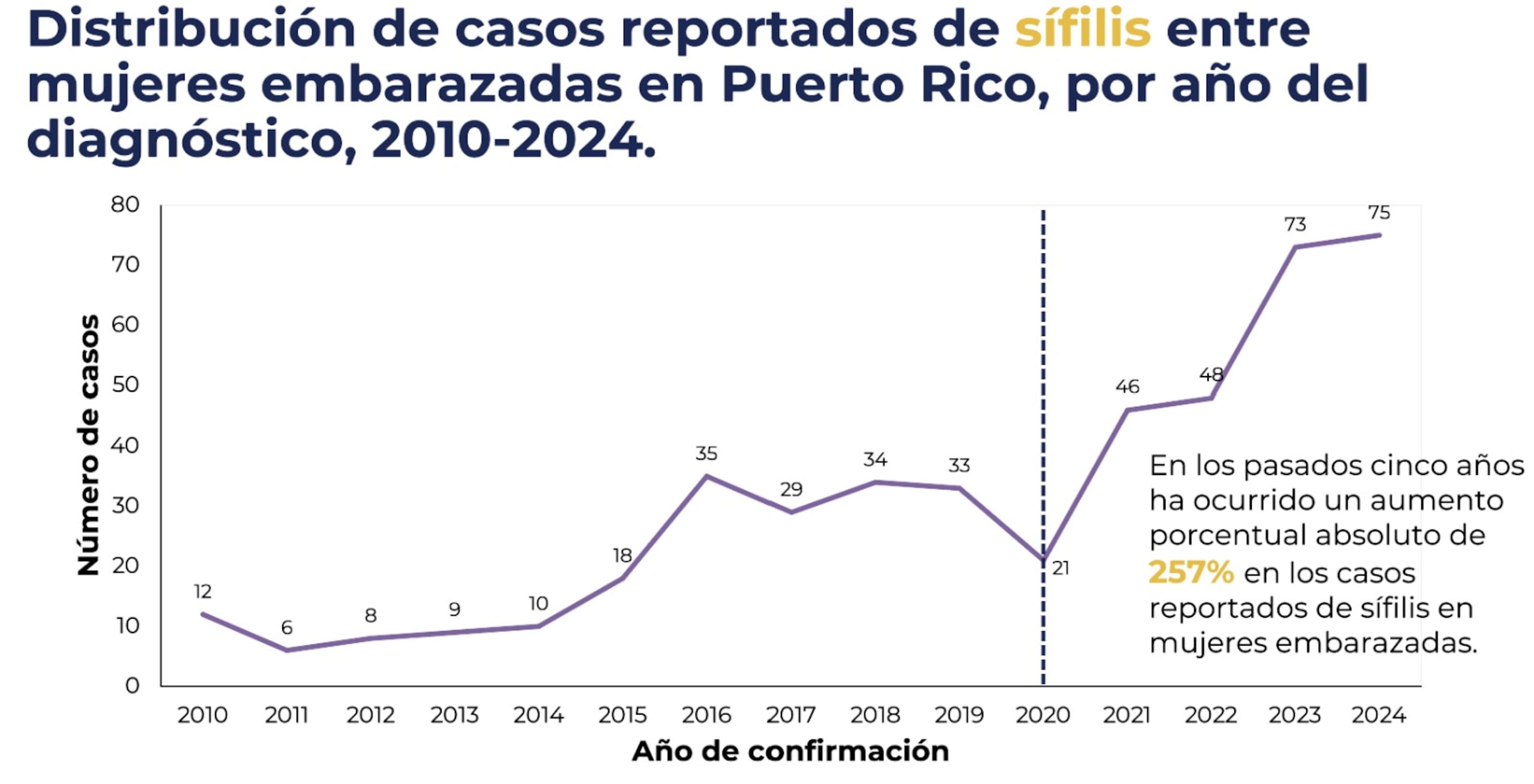 Estadísticas de mujeres embarazadas con sífilis.
