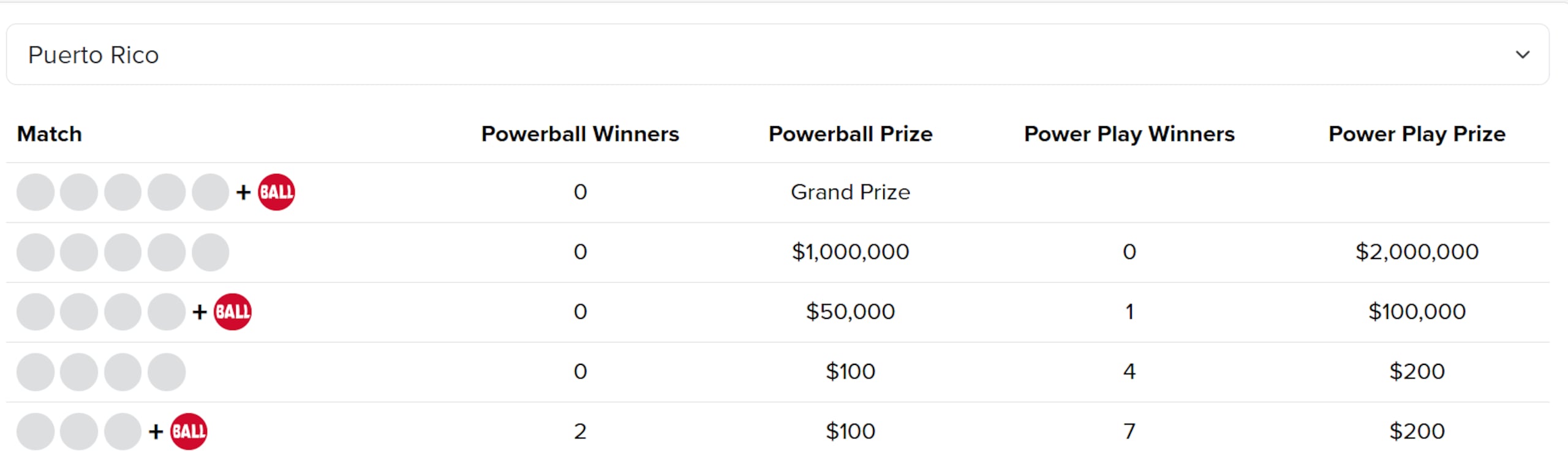 Cae premio de $100,000 del Powerball en Puerto Rico