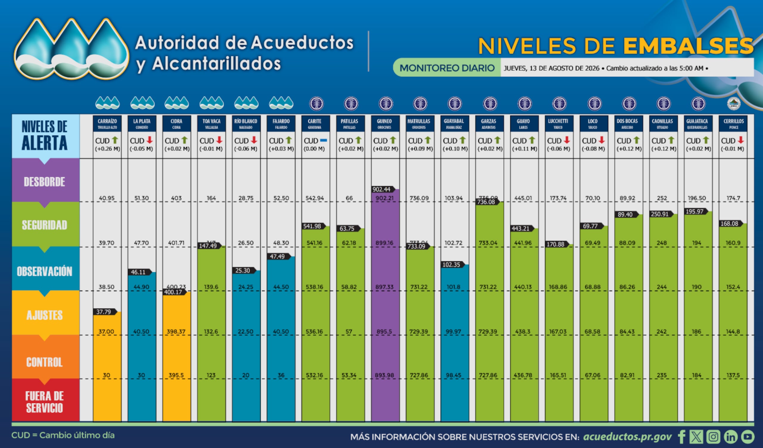 Niveles de los embalses el jueves, 13 de agosto de 2026.