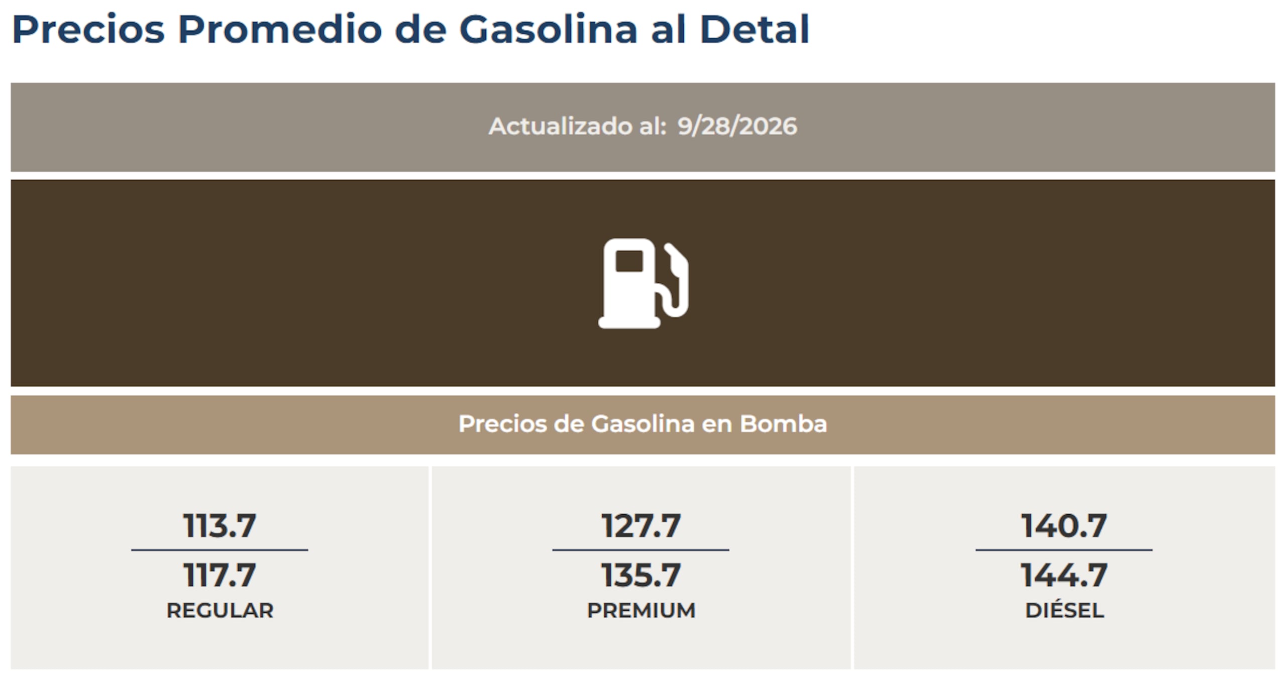Los precios promedio de la gasolina al detal, actualizados al 28 de septiembre de 2026.