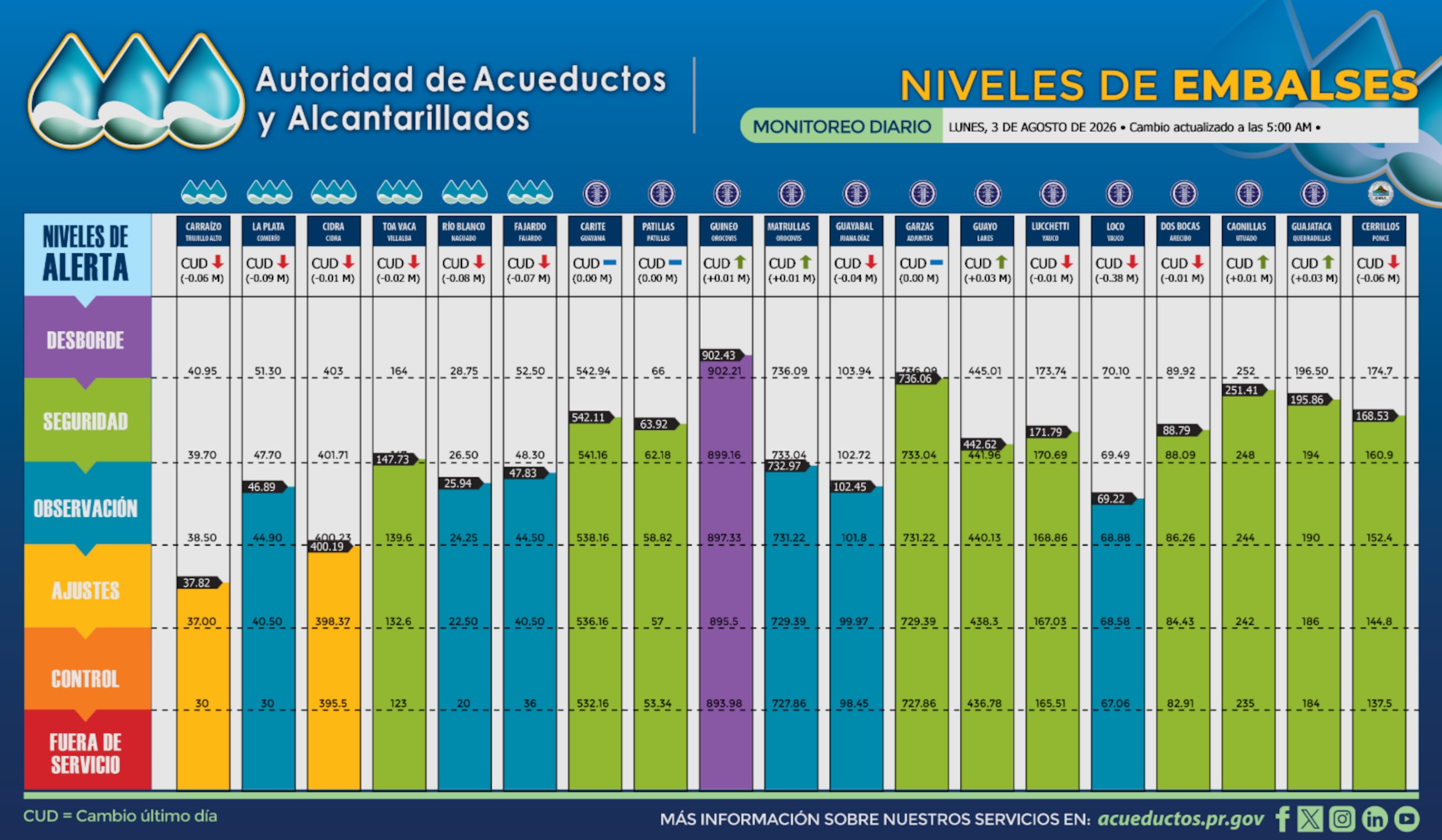 Niveles de los embalses al 3 de agosto de 2026.