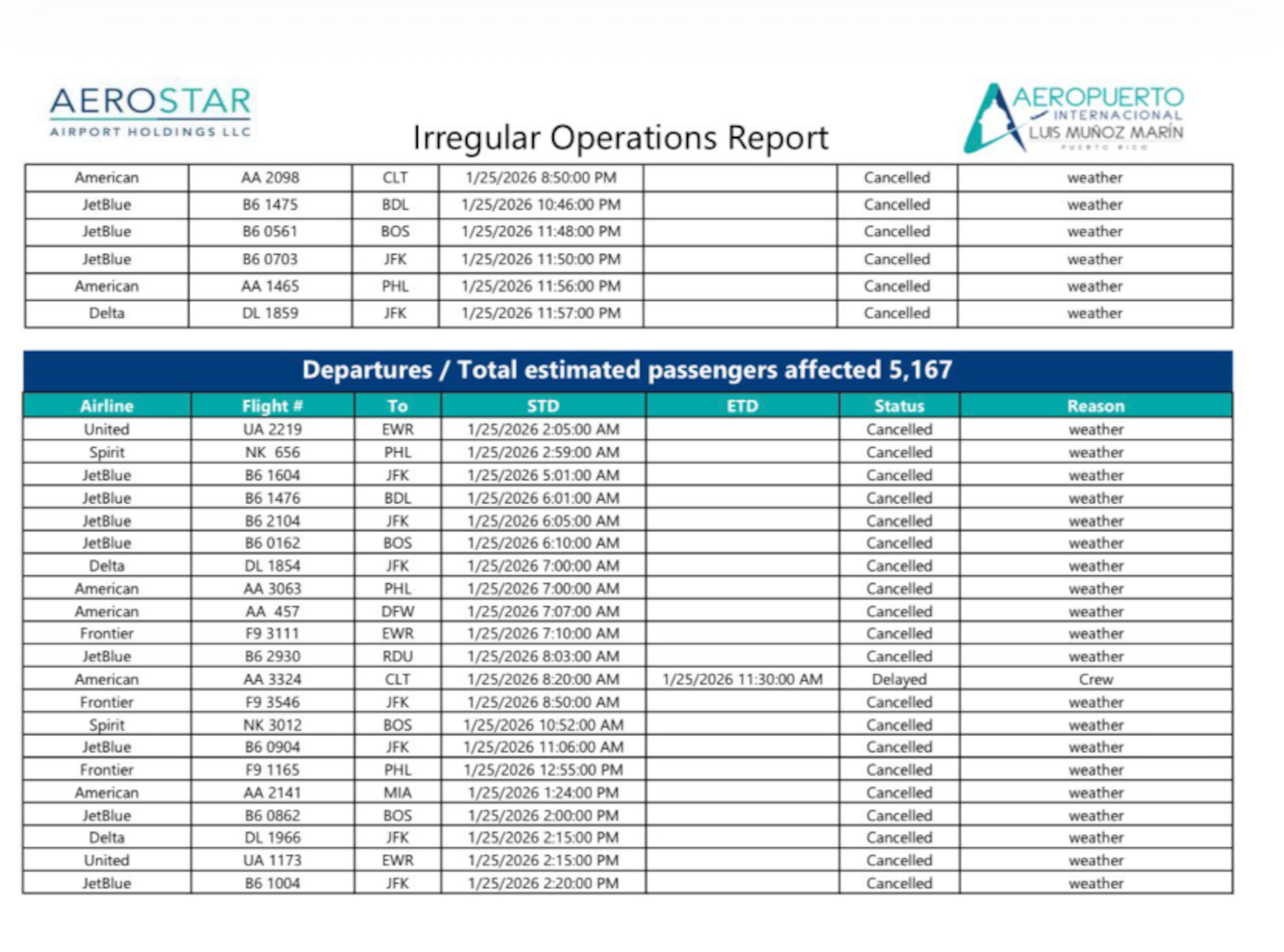 A continuación los vuelos que han sido cancelados en Puerto Rico este domingo 25 de enero de 2026.