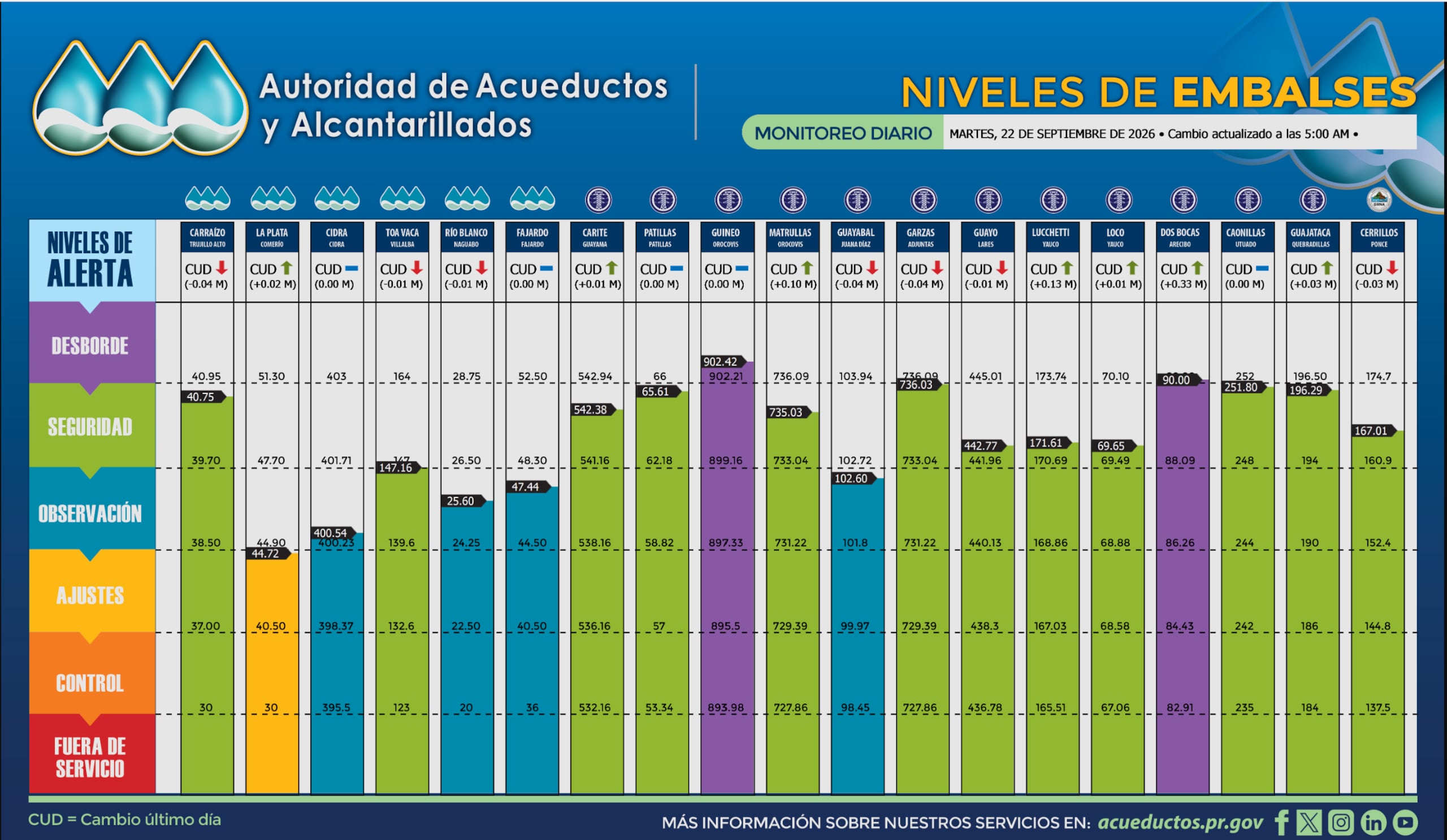 Niveles de los embalses del martes 22 de septiembre de 2026.
