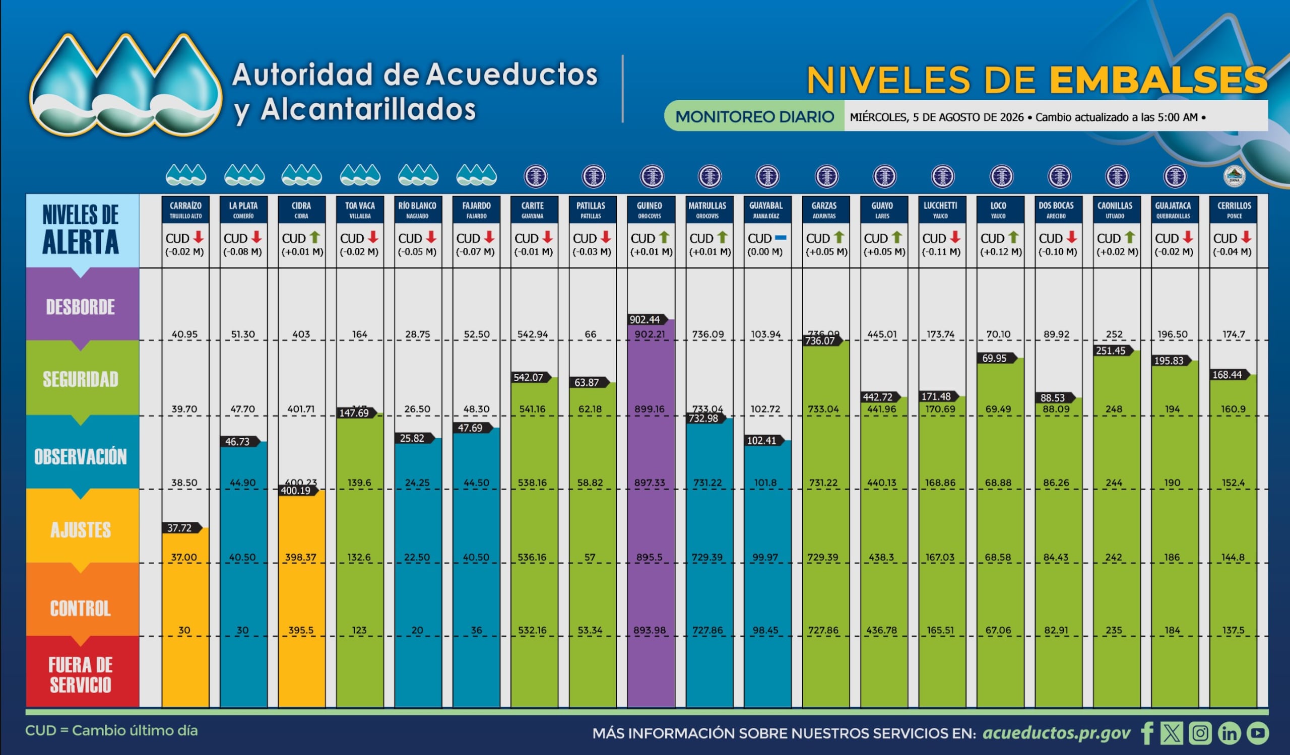 Niveles de los embalses el 5 de agosto de 2026.