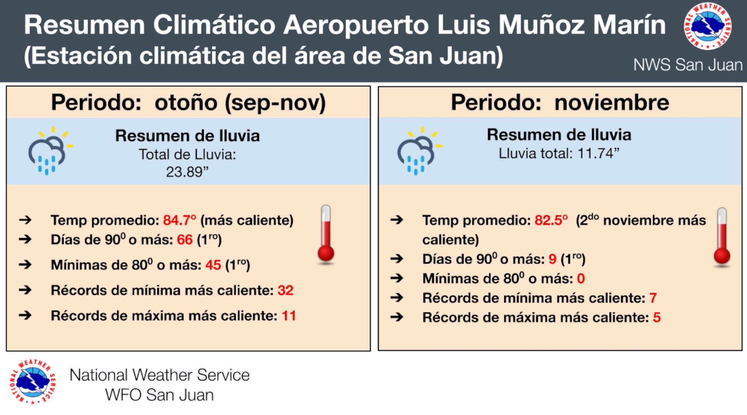 Resumen climático para el área de San Juan. Fue el otoño más caliente y el 2do noviembre más caliente en récord.