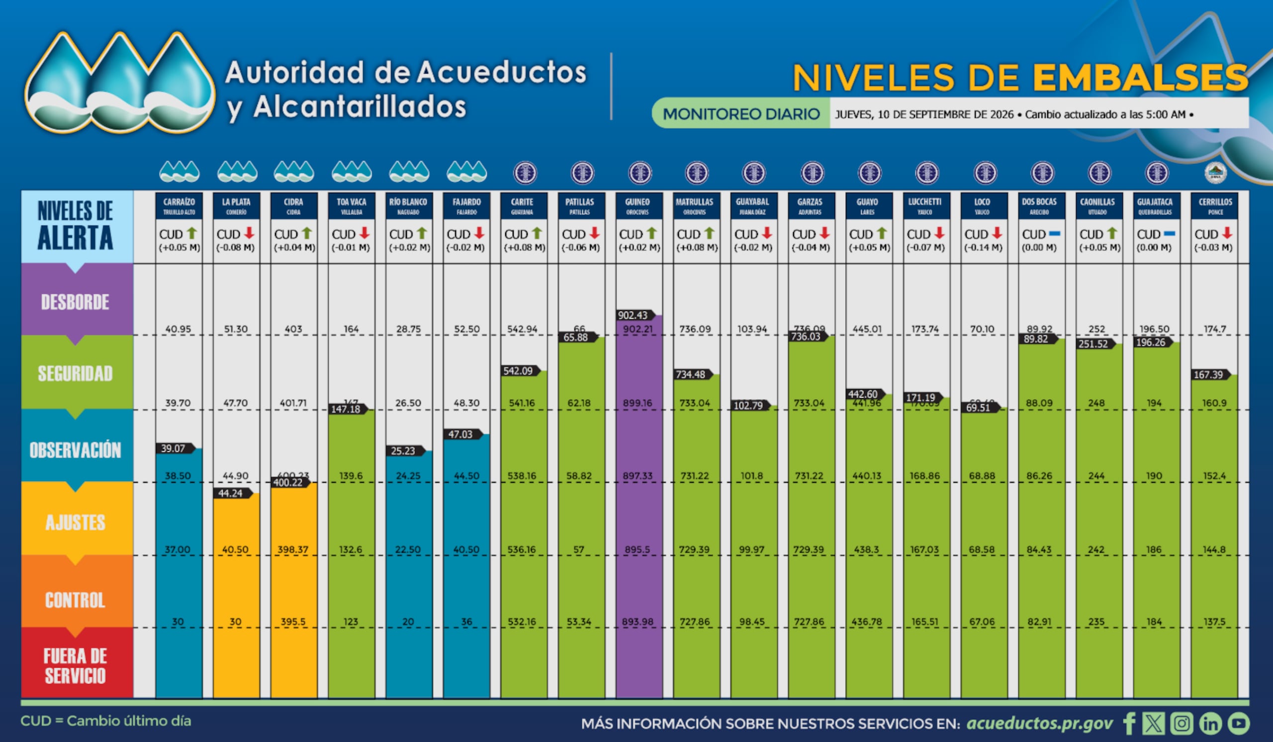 Niveles de los embalses, según los datos publicados por la AAA a las 5:00 a.m. de este jueves, 10 de septiembre de 2026.