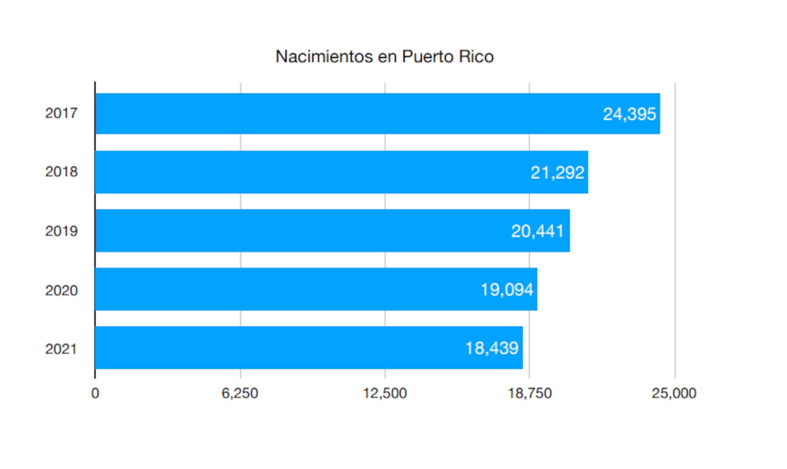 Tasa de nacimientos en Puerto Rico