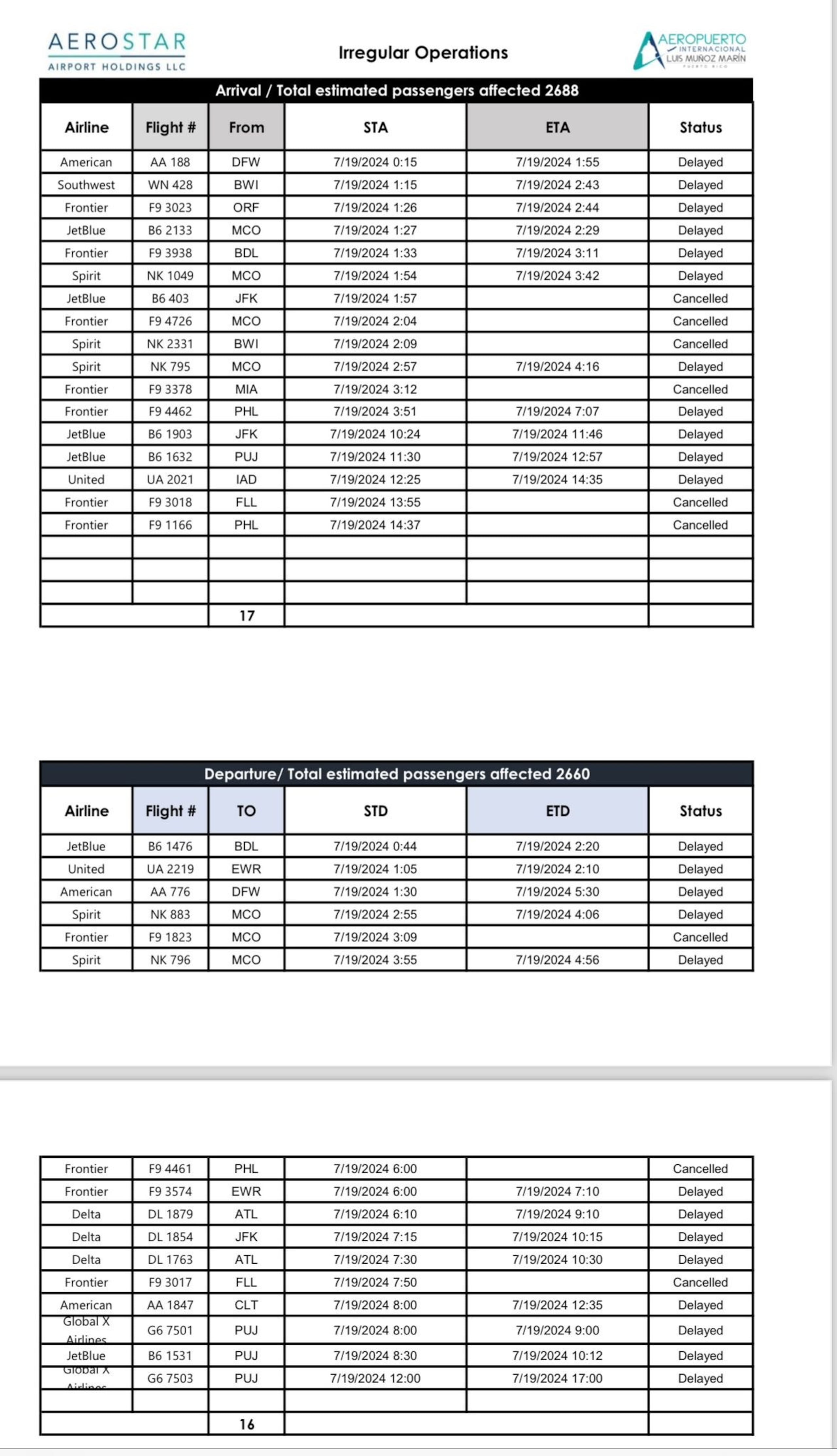 Reporte de vuelos afectados por caída de Microsoft.
