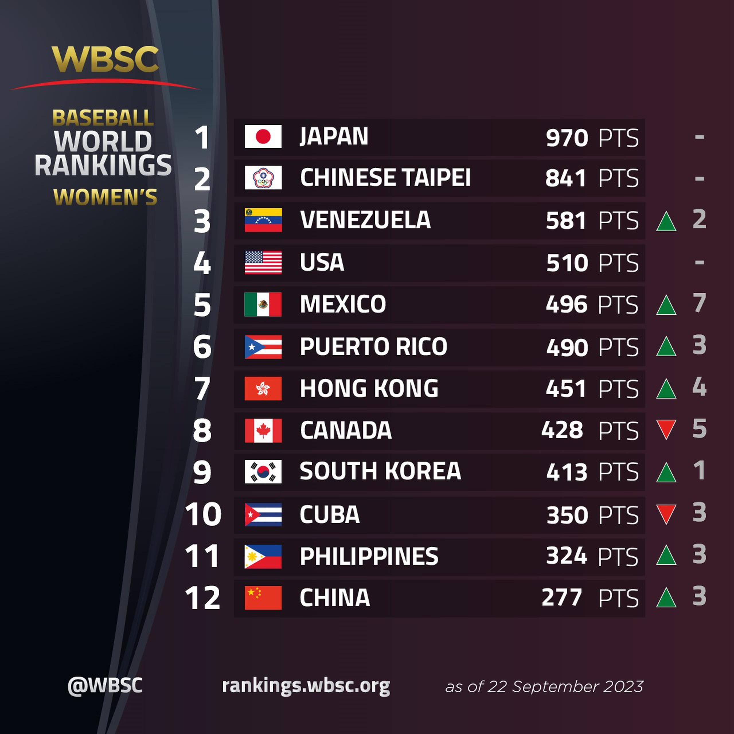 La novena boricua femenina se posiciona en la sexta posición mundial.