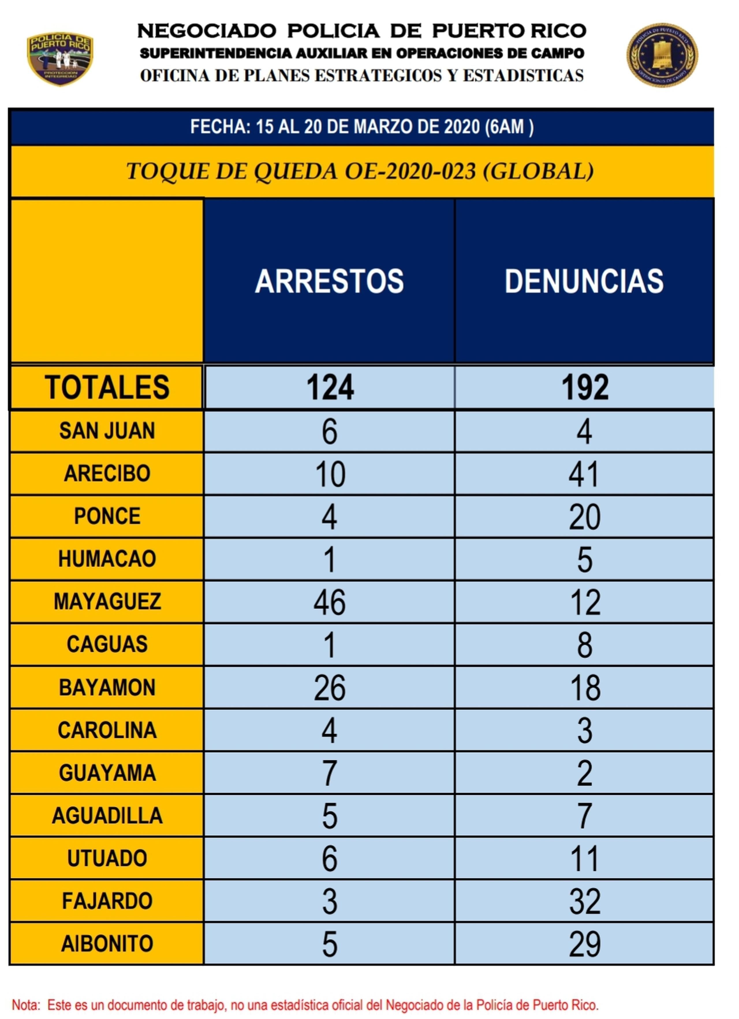 Según las estadísticas del Negociado de la Policía que hasta el presente se han arrestado 124 personas por violación al toque de queda,