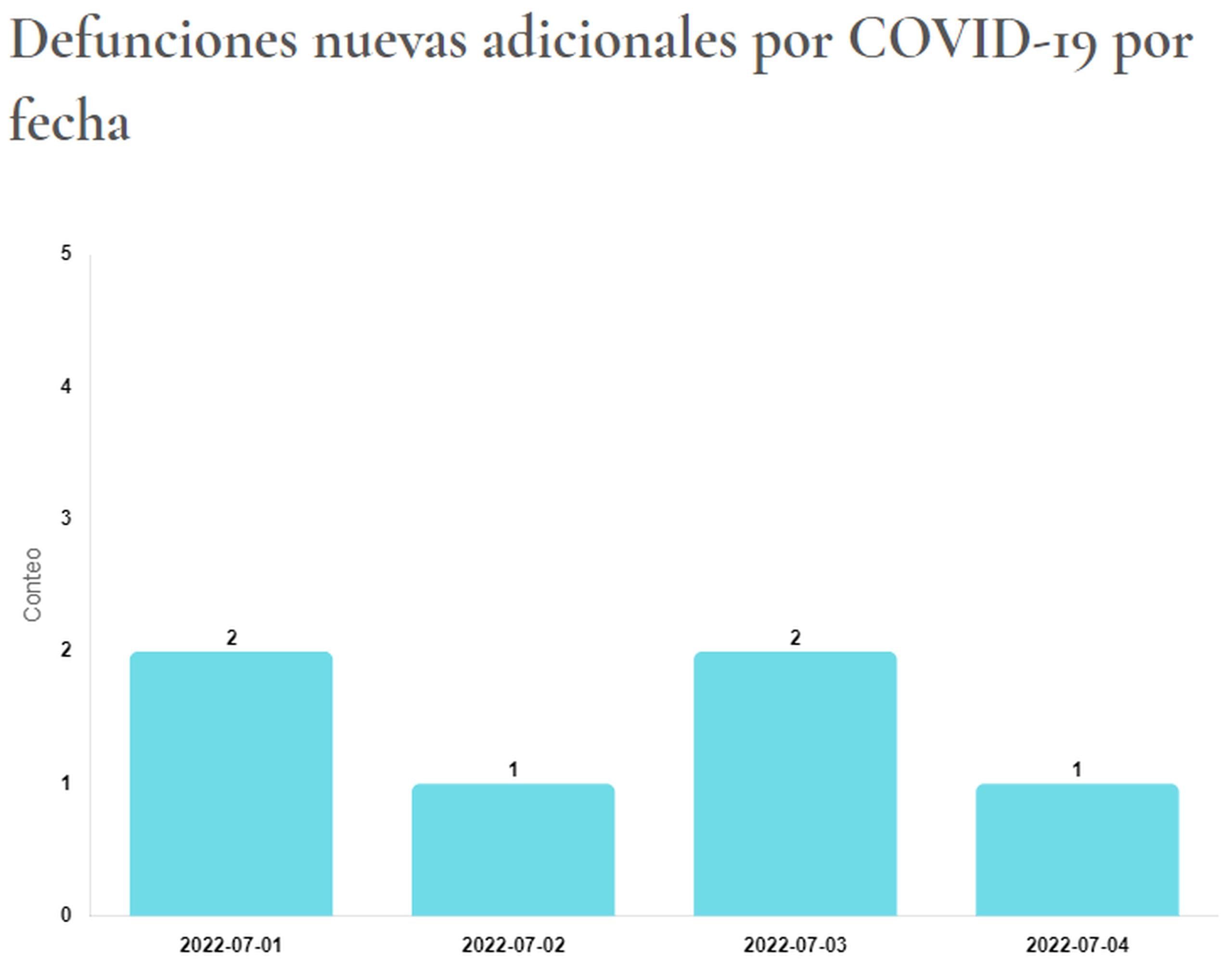 Muertes por COVID-19 informadas el 6 de julio de 2022 por el Departamento de Salud. La gráfica muestra los días en que se registraron las defunciones.